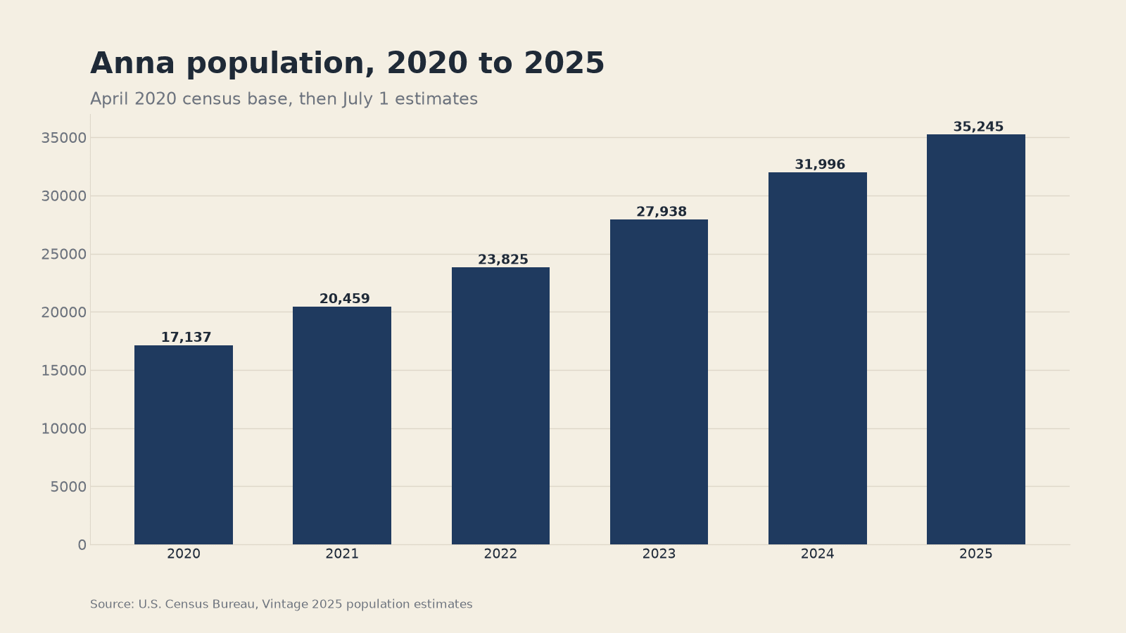 Anna population, 2020 to 2025. Chart by this newsroom from U.S. Census Bureau estimates