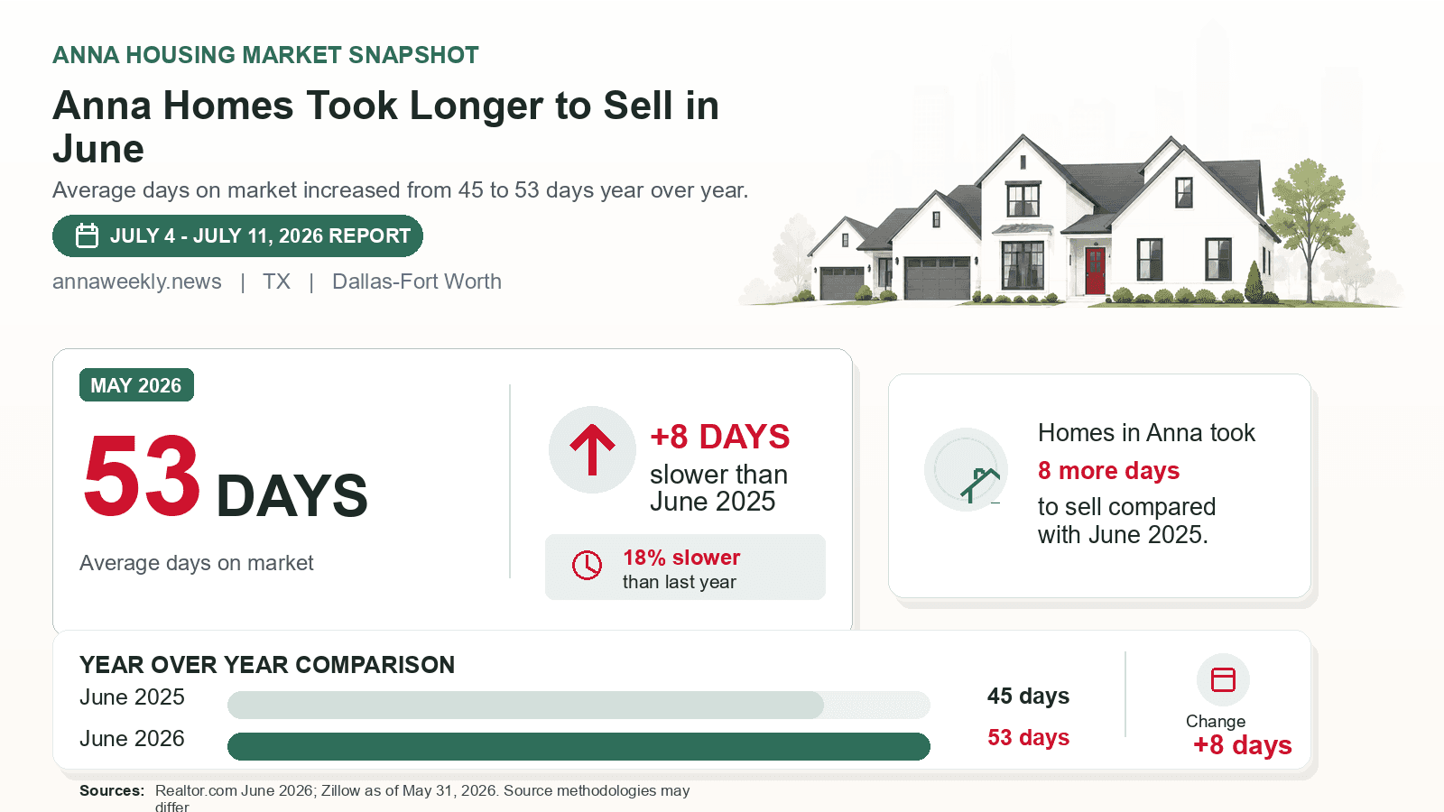 Anna average days on market chart. Realtor.com June 2026 versus the year-earlier figure.