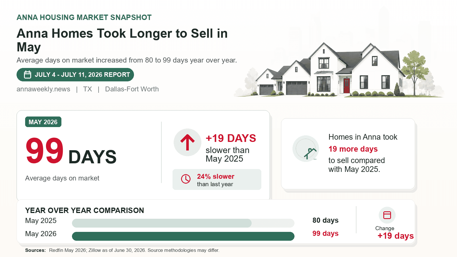 Anna average days on market chart. Redfin May 2026 versus the year-earlier figure.