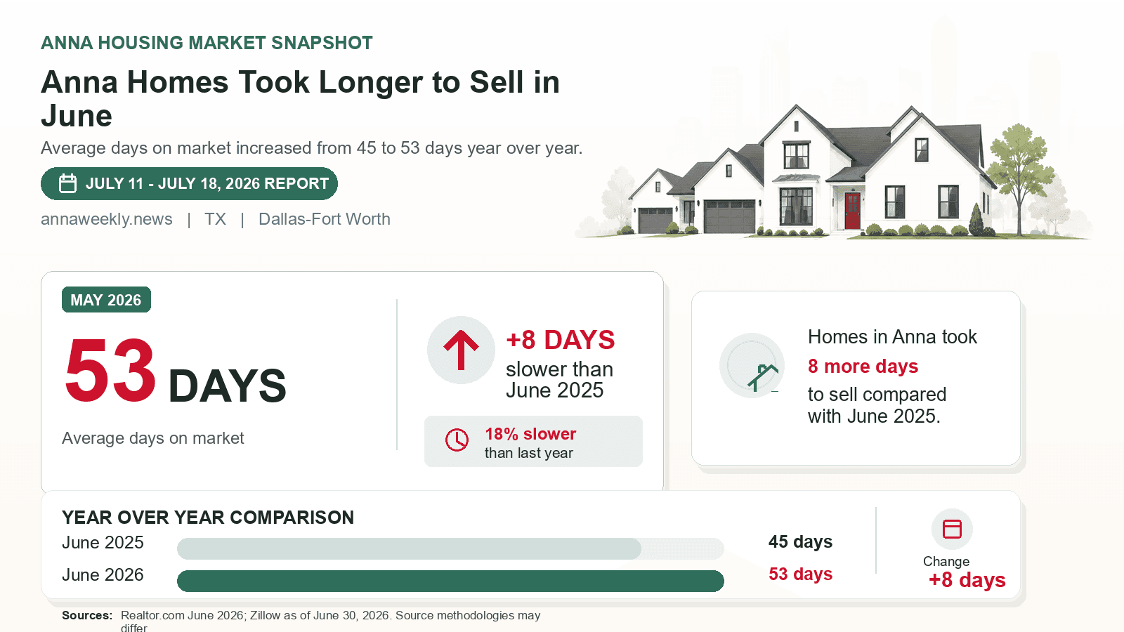 Anna average days on market chart. Realtor.com June 2026 versus the year-earlier figure.