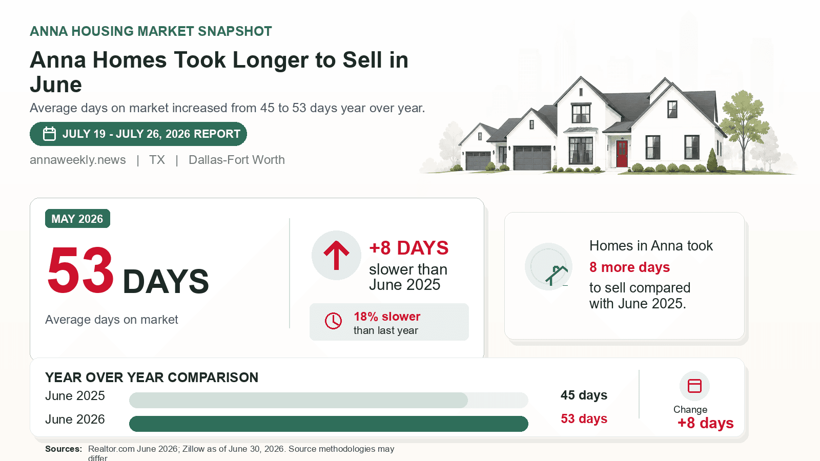 Anna average days on market chart. Realtor.com June 2026 versus the year-earlier figure.