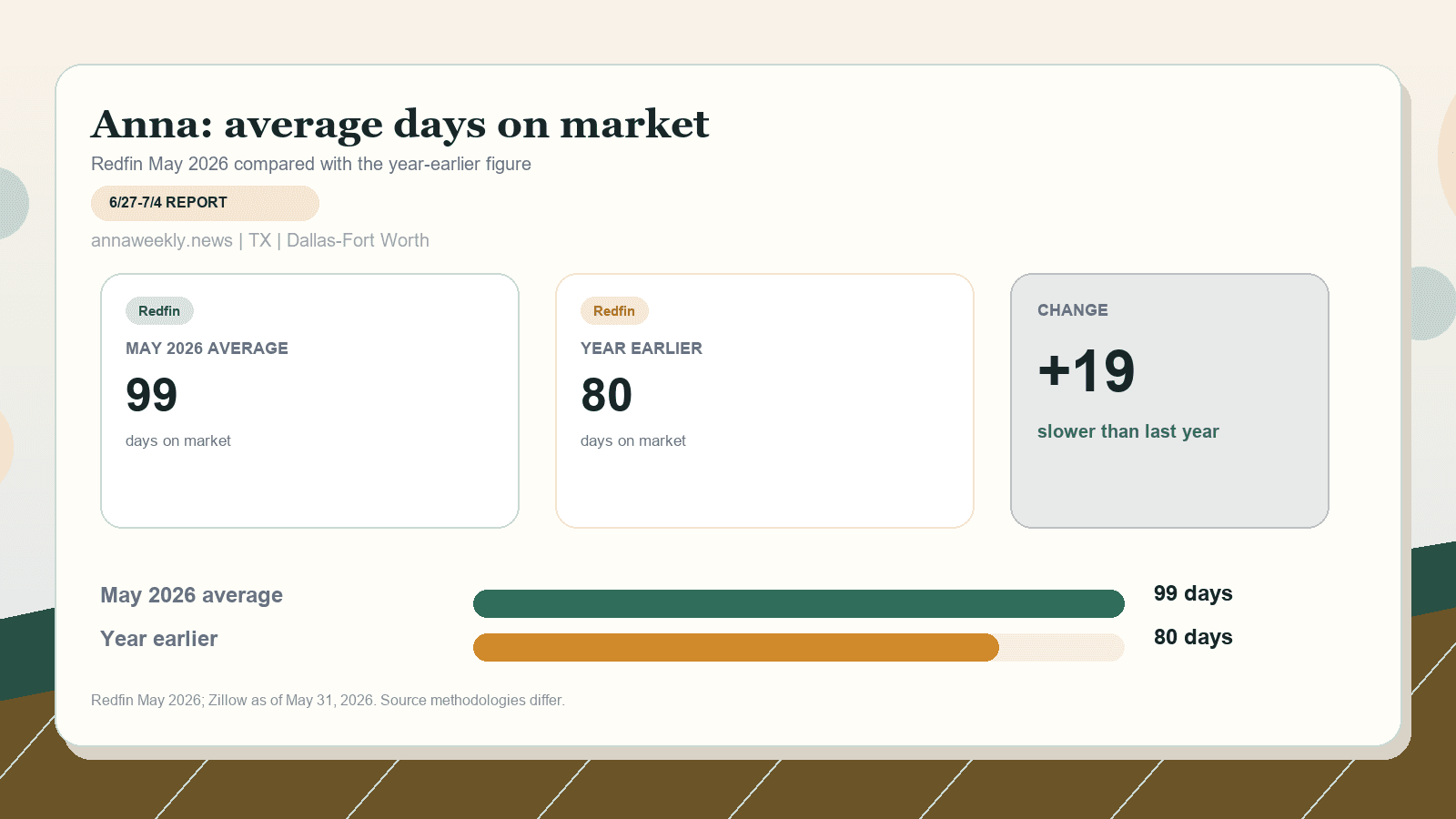 Anna average days on market chart. Redfin May 2026 versus the year-earlier figure.