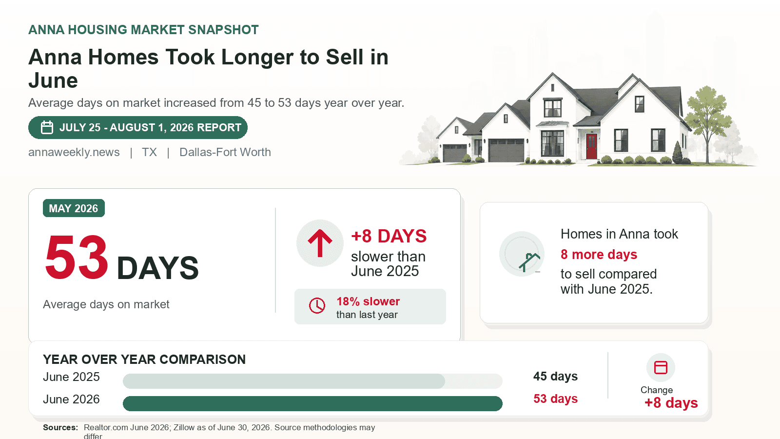 Anna average days on market chart. Realtor.com June 2026 versus the year-earlier figure.