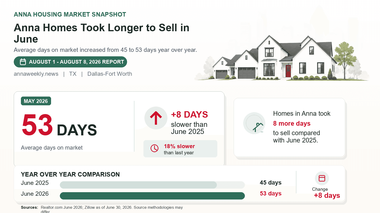Anna average days on market chart. Realtor.com June 2026 versus the year-earlier figure.