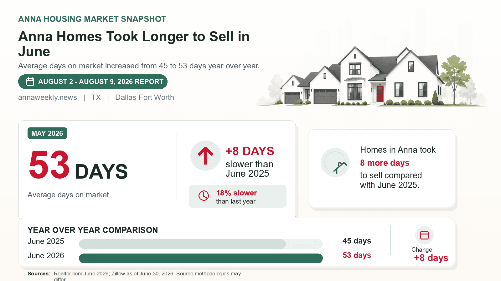 Anna average days on market chart. Realtor.com June 2026 versus the year-earlier figure.