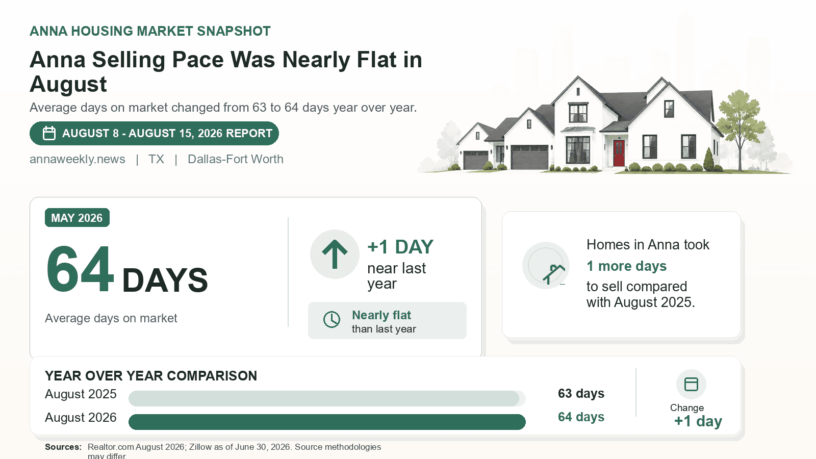 Anna average days on market chart. Realtor.com August 2026 versus the year-earlier figure.