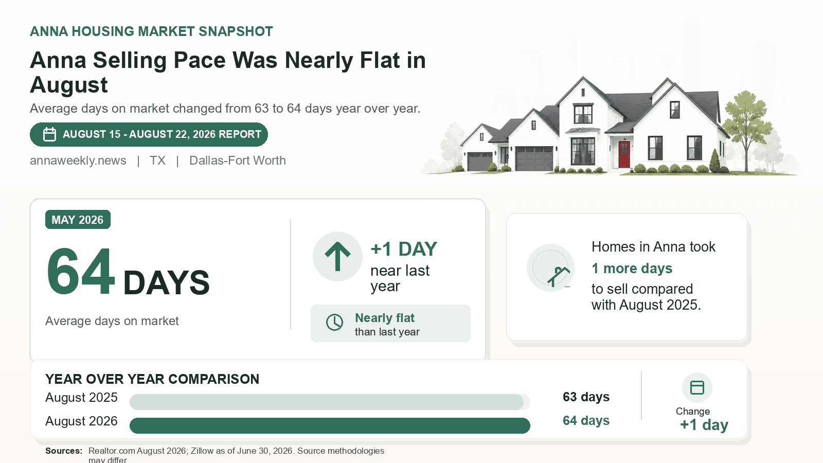 Anna average days on market chart. Realtor.com August 2026 versus the year-earlier figure.