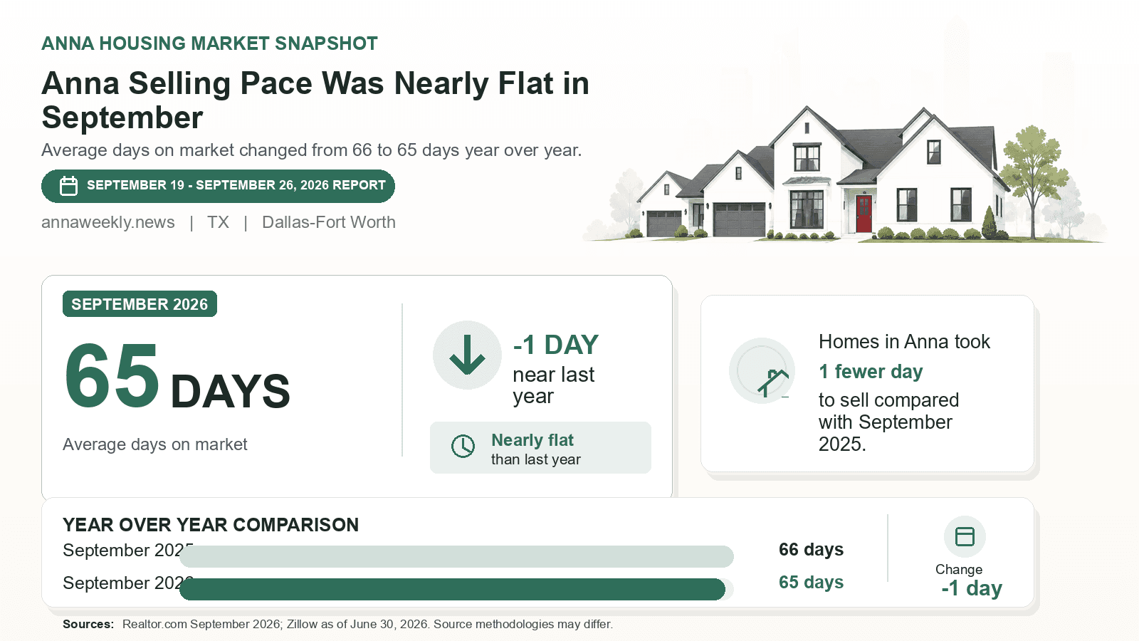 Anna average days on market chart. Realtor.com September 2026 versus the year-earlier figure.