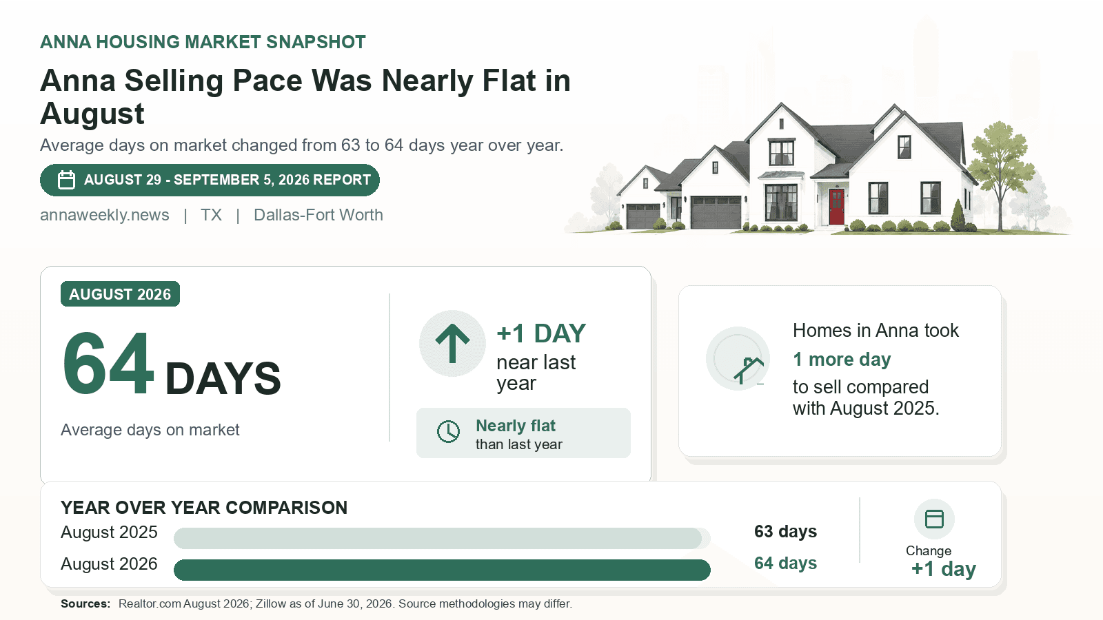 Anna average days on market chart. Realtor.com August 2026 versus the year-earlier figure.