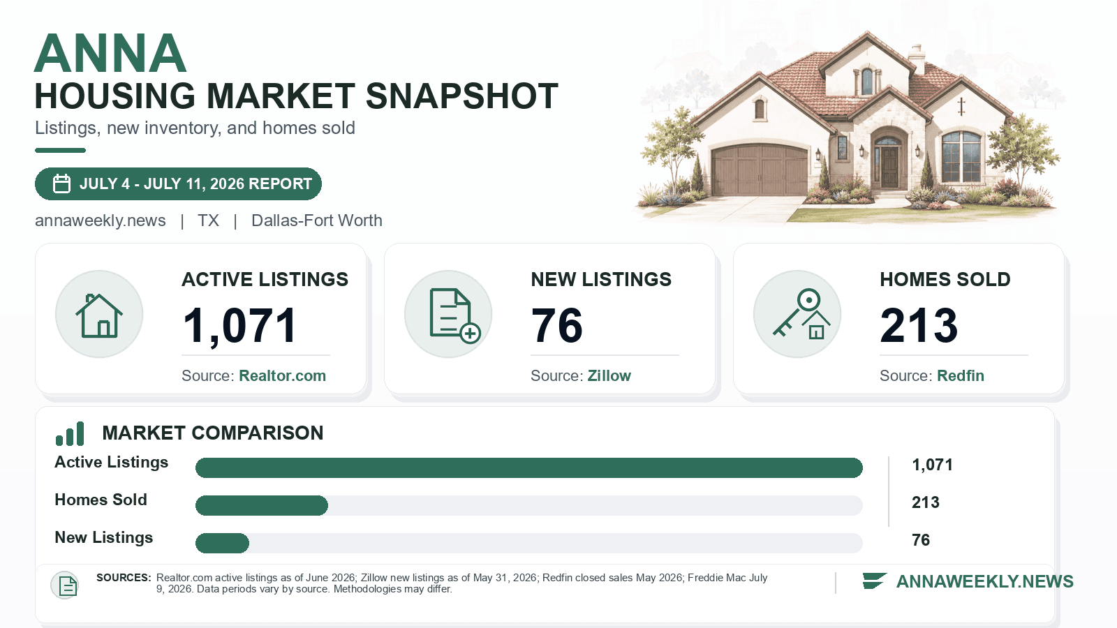 Anna listings and sales chart. Realtor.com active listings as of June 2026, Zillow new listings where published, and Redfin homes sold in May 2026.
