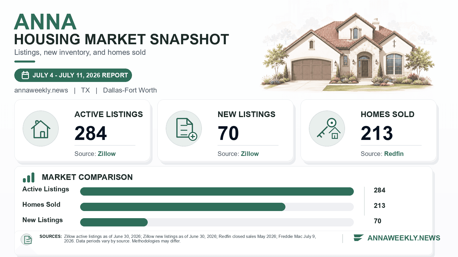 Anna listings and sales chart. Zillow active listings as of June 30, 2026, Zillow new listings as of June 30, 2026, and Redfin homes sold in May 2026.