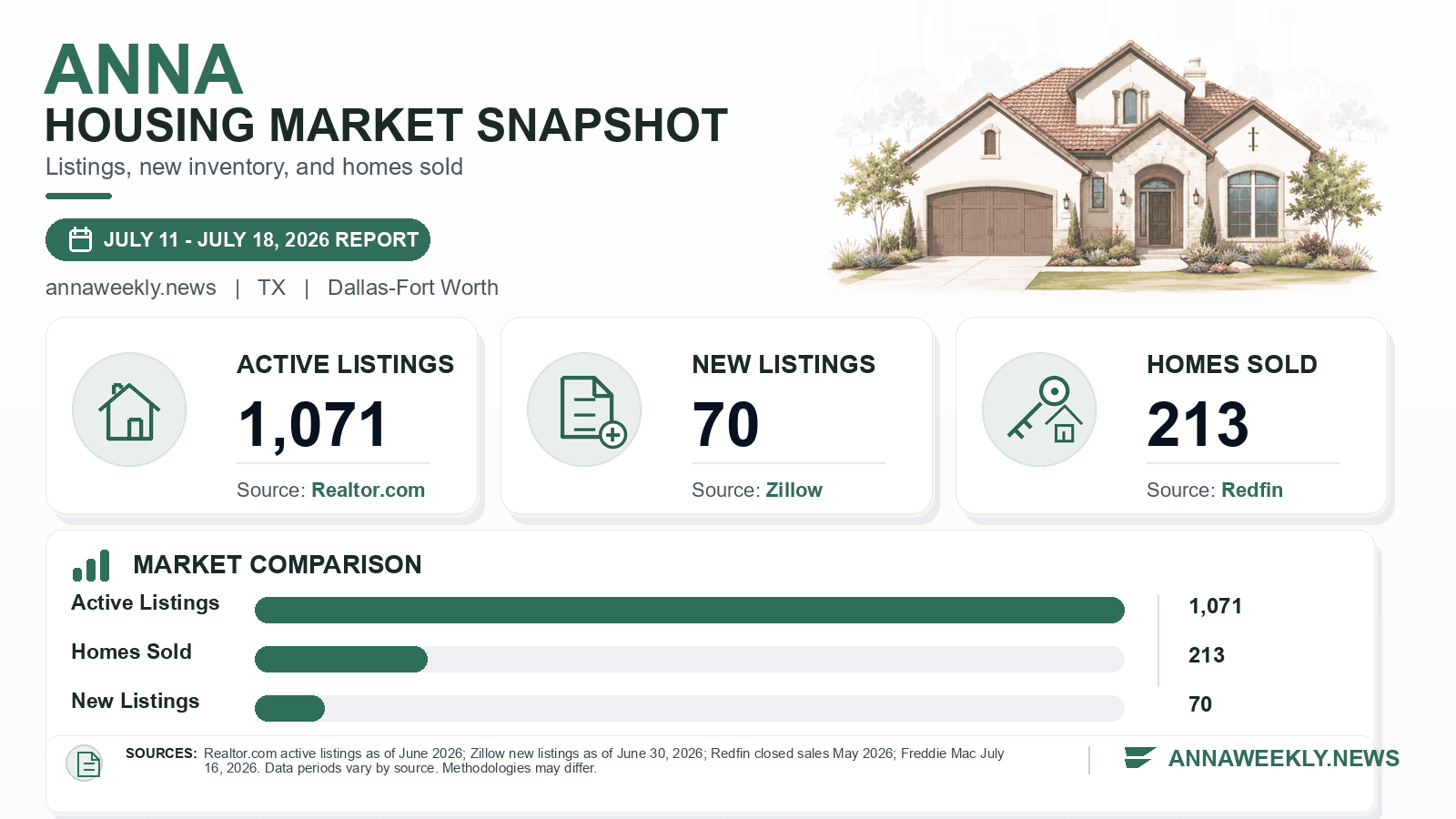 Anna listings and sales chart. Realtor.com active listings as of June 2026, Zillow new listings as of June 30, 2026, and Redfin homes sold in May 2026.