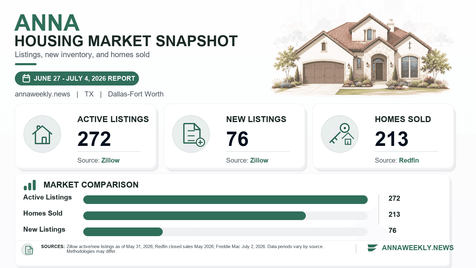 Anna housing market snapshot chart showing active listings, new listings, and homes sold.