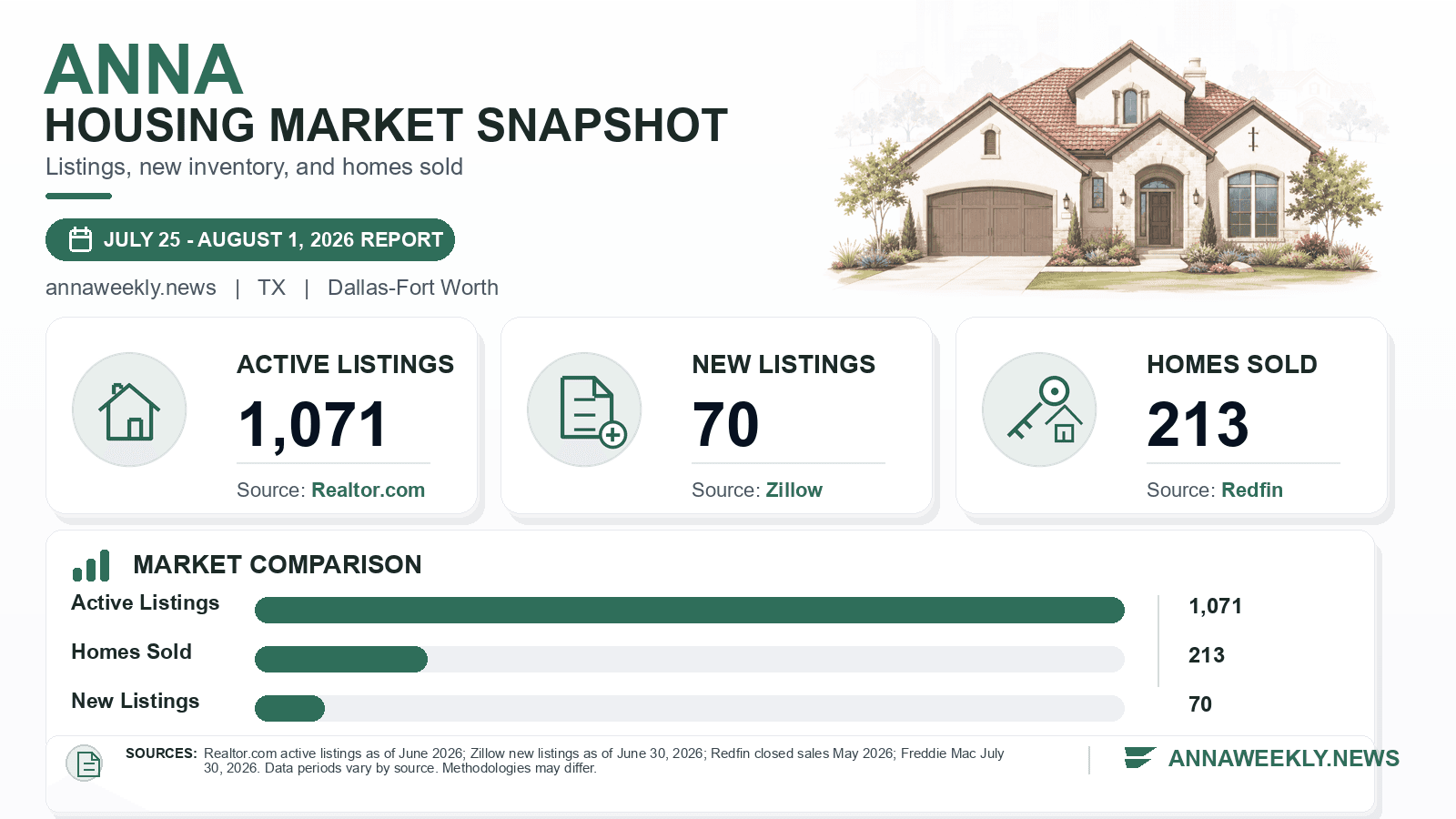 Anna listings and sales chart. Realtor.com active listings as of June 2026, Zillow new listings as of June 30, 2026, and Redfin homes sold in May 2026.