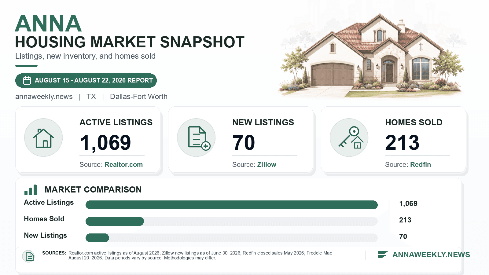 Anna listings and sales chart. Realtor.com active listings as of August 2026, Zillow new listings as of June 30, 2026, and Redfin homes sold in May 2026.