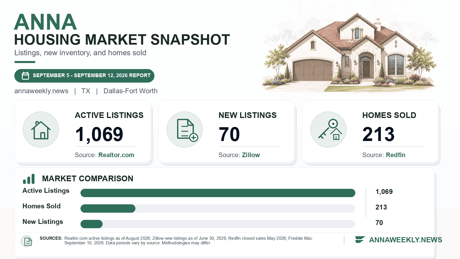 Anna listings and sales chart. Realtor.com active listings as of August 2026, Zillow new listings as of June 30, 2026, and Redfin homes sold in May 2026.
