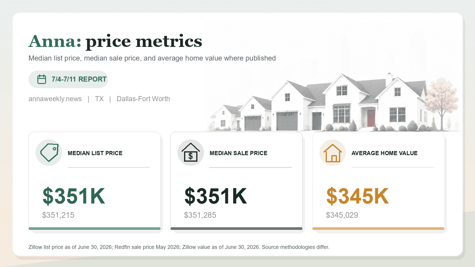 Anna price metrics chart. Zillow median list price, Redfin median sale price, and Zillow average home value where published.