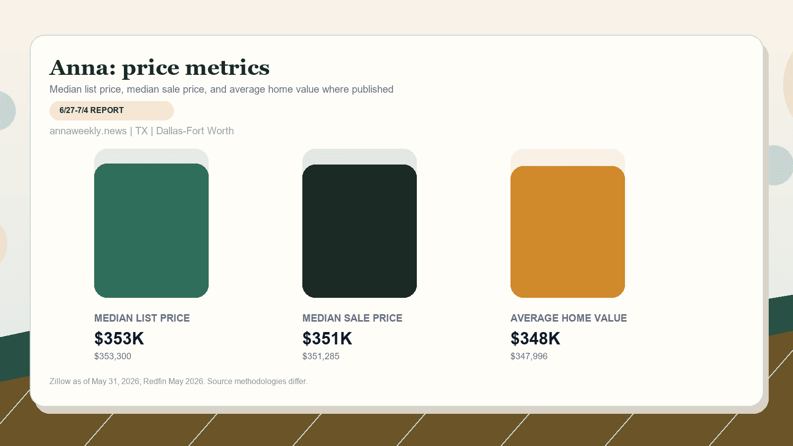 Anna price metrics chart. Zillow median list price, Redfin median sale price, and Zillow average home value where published.