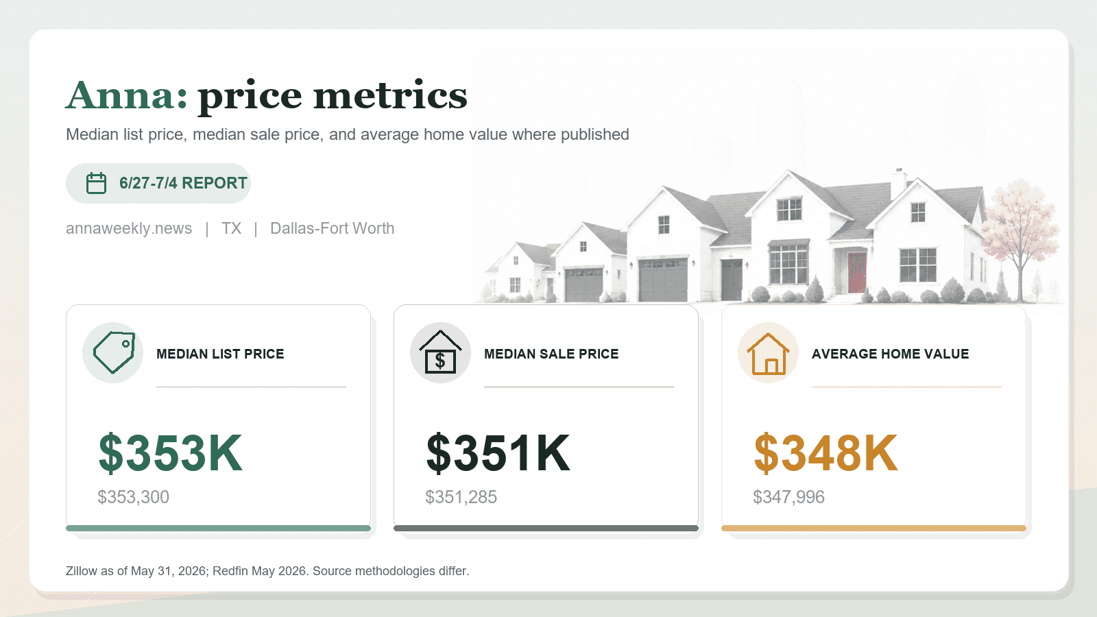 Anna price metrics chart showing median list price, median sale price, and average home value where published.