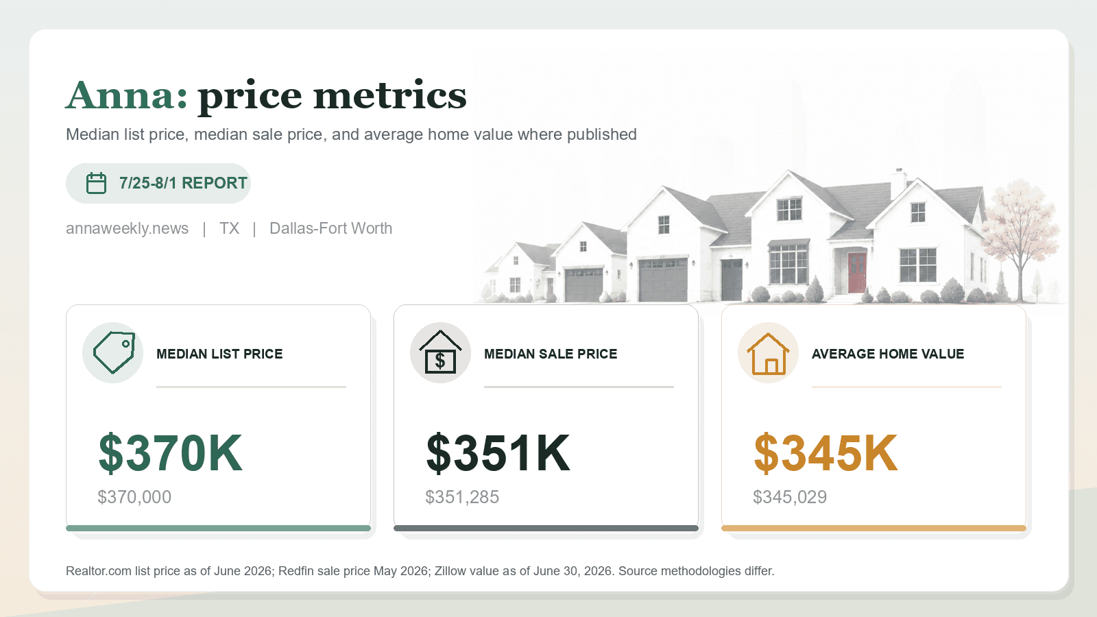 Anna price metrics chart. Realtor.com median list price, Redfin median sale price, and Zillow average home value where published.