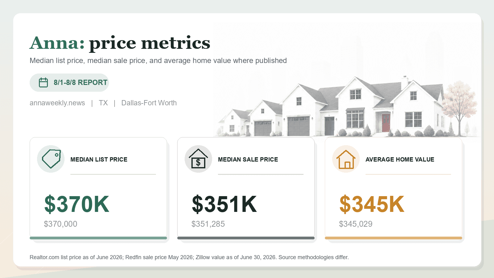 Anna price metrics chart. Realtor.com median list price, Redfin median sale price, and Zillow average home value where published.