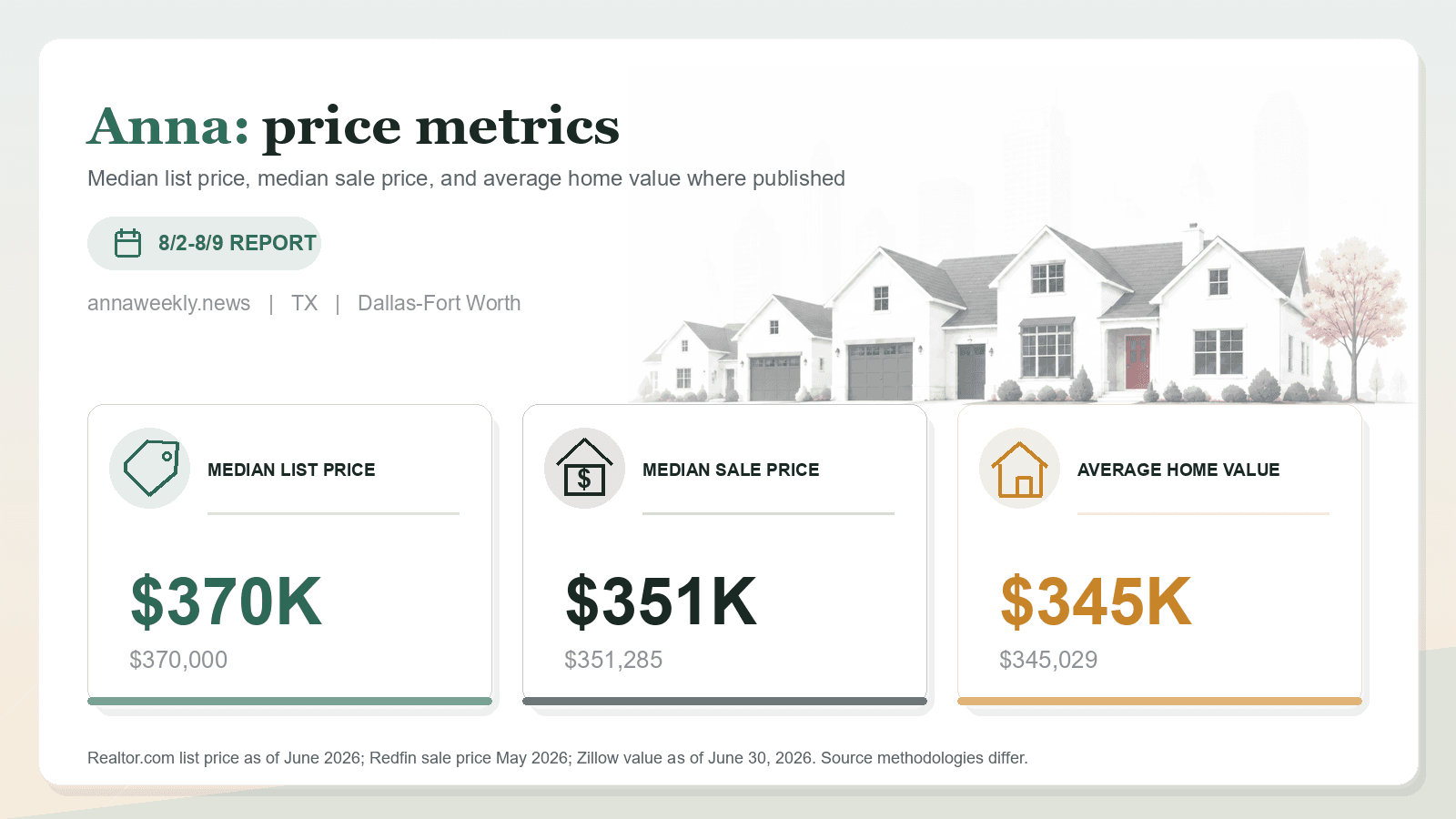 Anna price metrics chart. Realtor.com median list price, Redfin median sale price, and Zillow average home value where published.