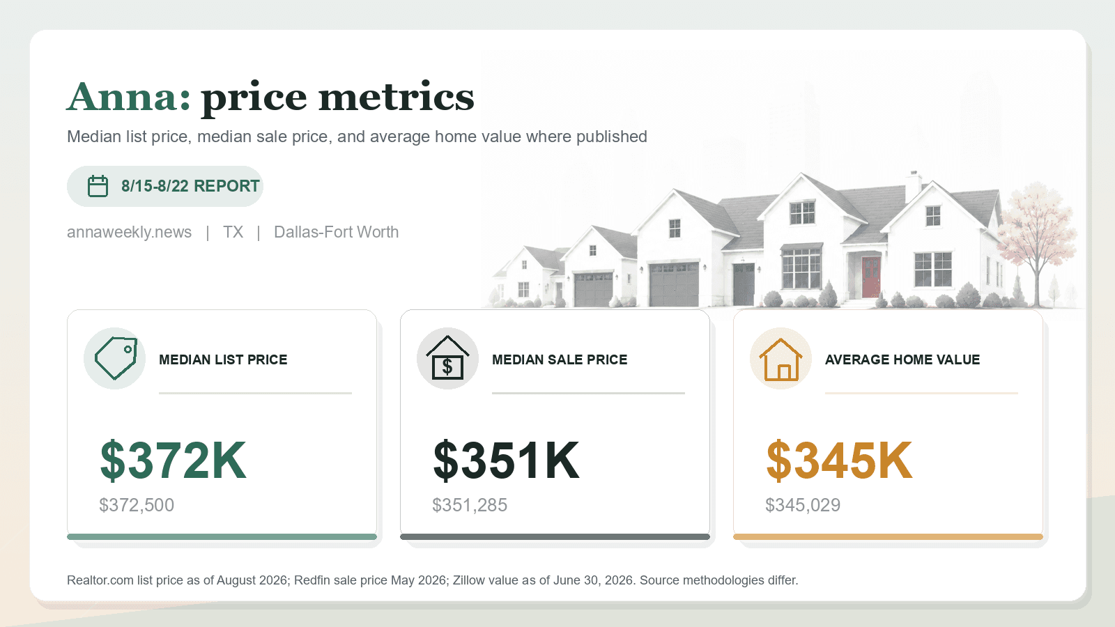 Anna price metrics chart. Realtor.com median list price, Redfin median sale price, and Zillow average home value where published.