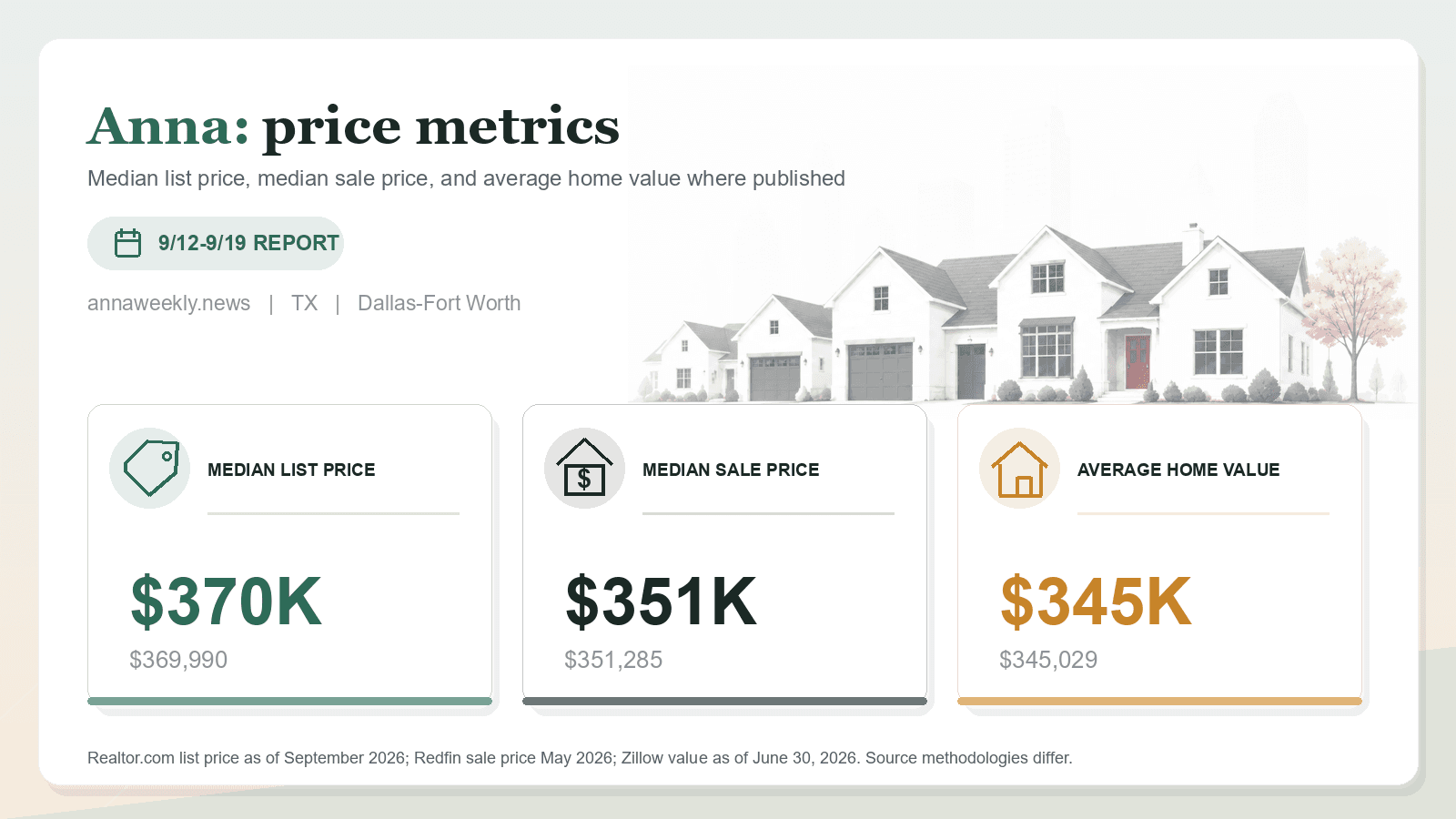 Anna price metrics chart. Realtor.com median list price, Redfin median sale price, and Zillow average home value where published.