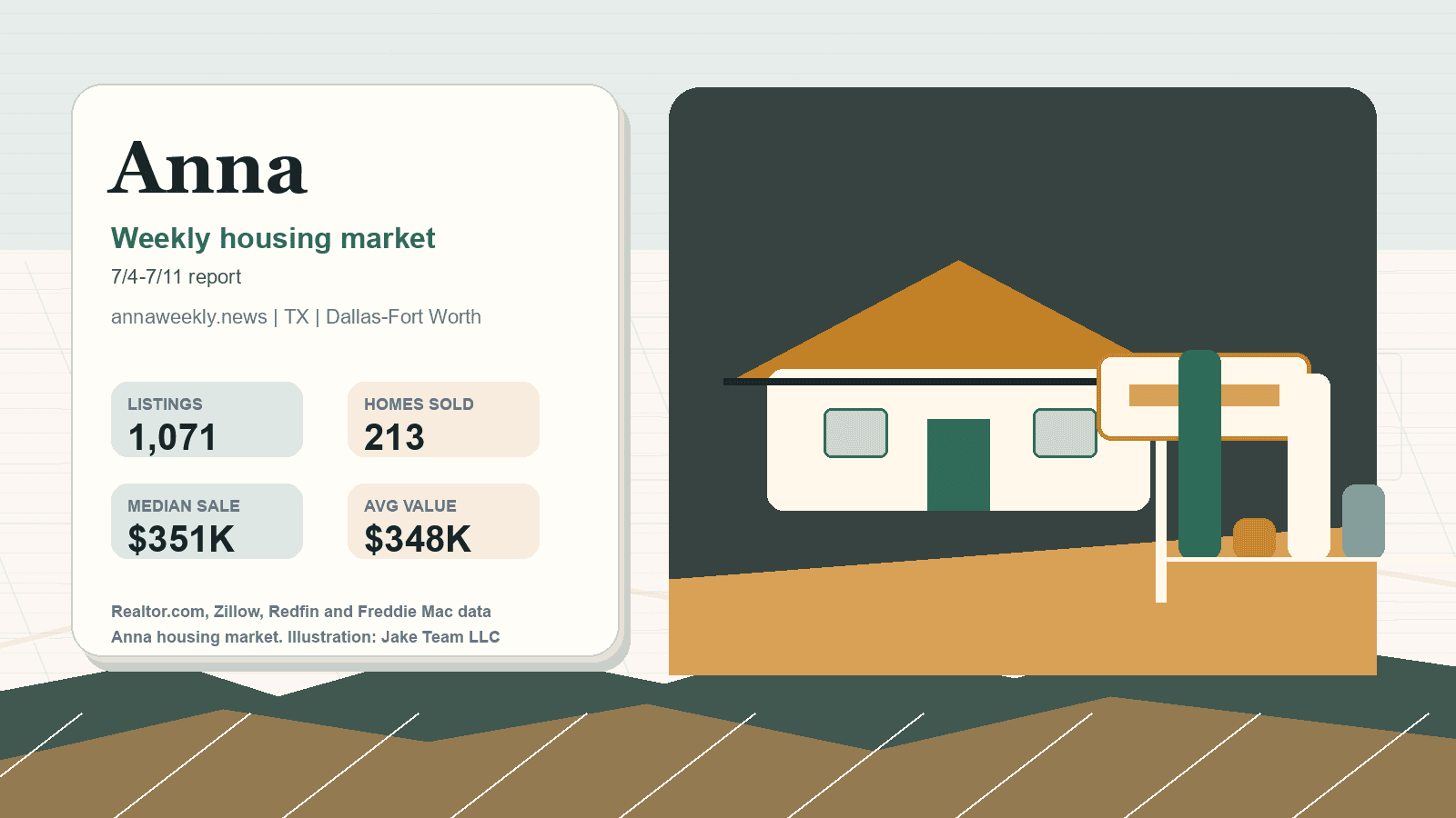 Anna housing market. Illustration: Jake Team LLC