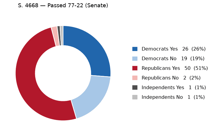 S. 4668 vote by party - chart, Jake Team LLC