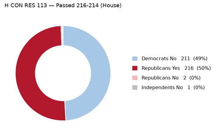 H CON RES 113 vote by party - chart, Jake Team LLC
