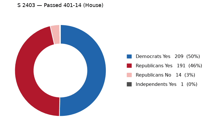 S 2403 vote by party - chart, Jake Team LLC