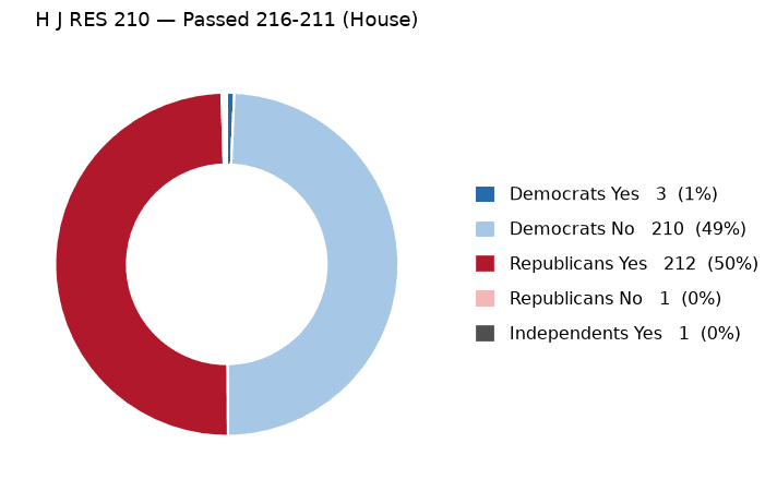 H J RES 210 vote by party - chart, Jake Team LLC