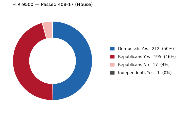 H R 9500 vote by party - chart, Jake Team LLC