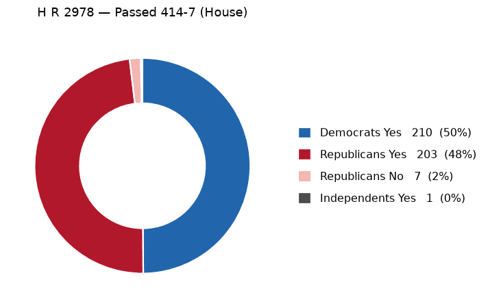H R 2978 vote by party - chart, Jake Team LLC