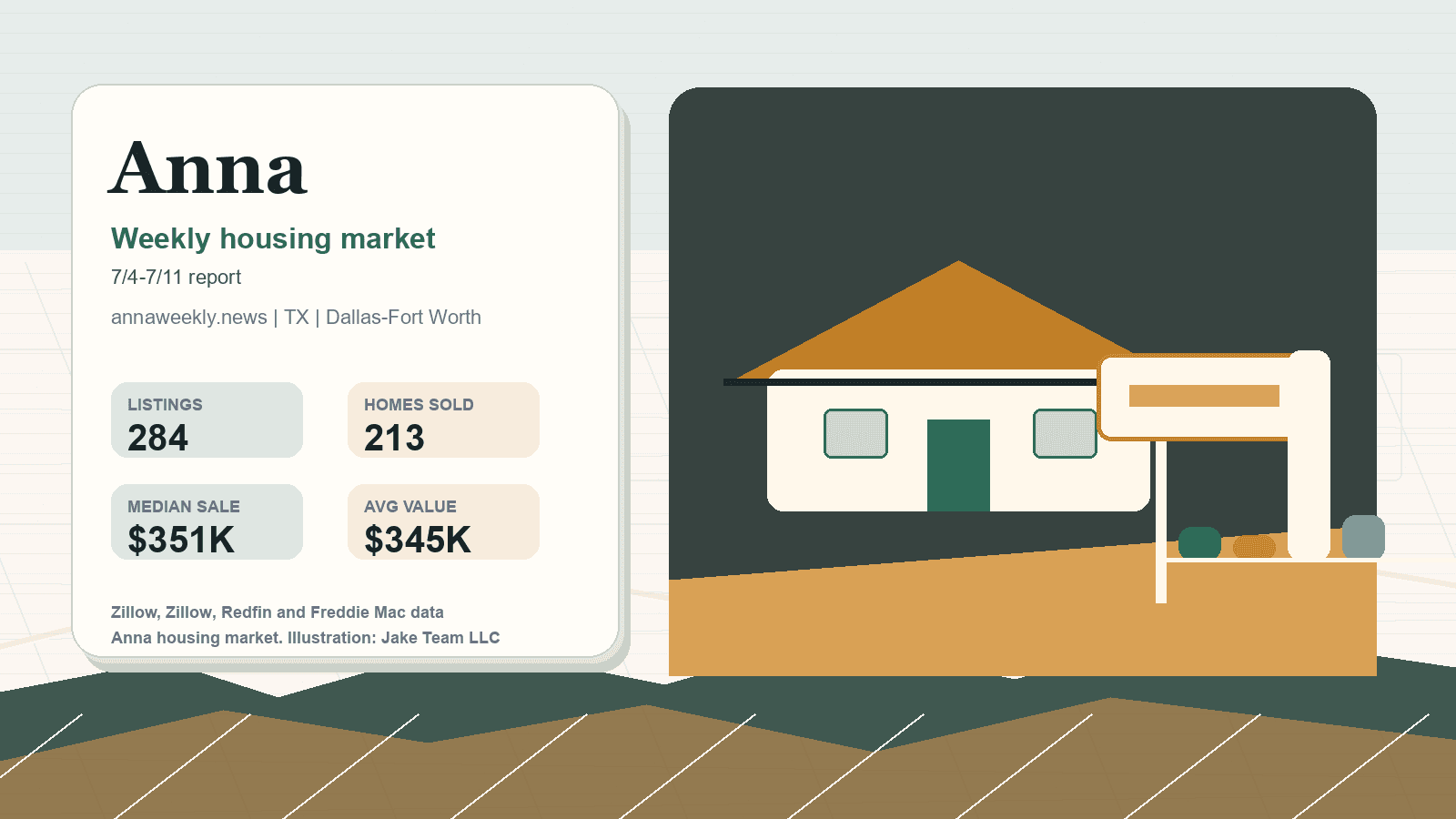 Anna housing market. Illustration: Jake Team LLC